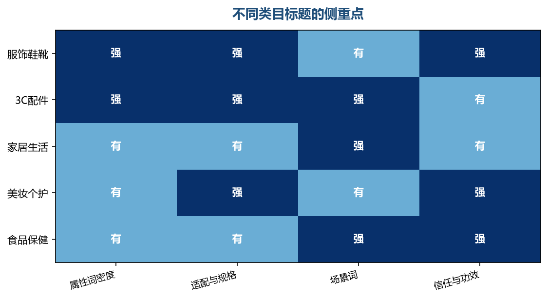 类目不同,标题里该优先交代的信息完全不同
