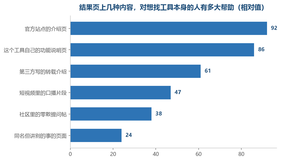 排在后面的几项不是没用,是它们回答的不是这一类人的问题