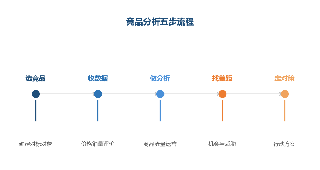 竞品分析是循环流程，对策执行后回到选竞品重新评估