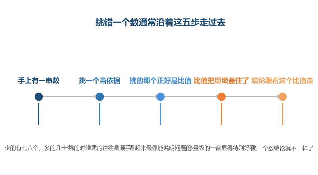 错在挑哪一个上,不在算得对不对上