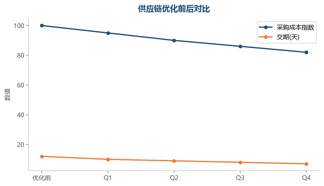 优化效果