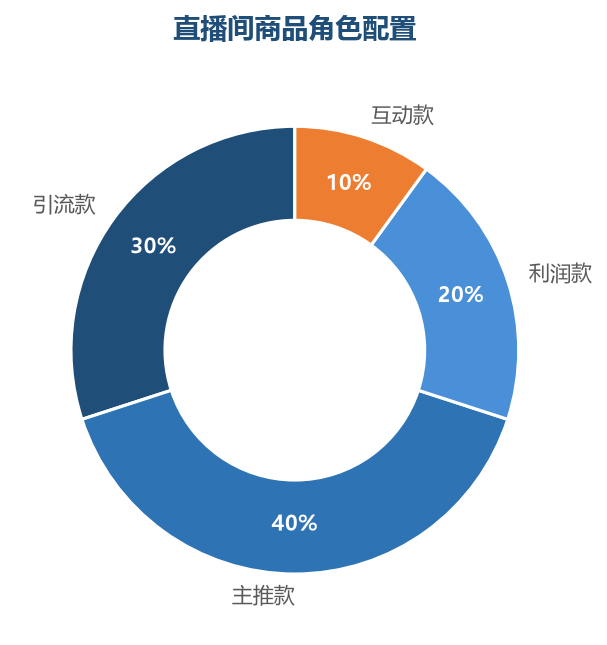 商品角色配置