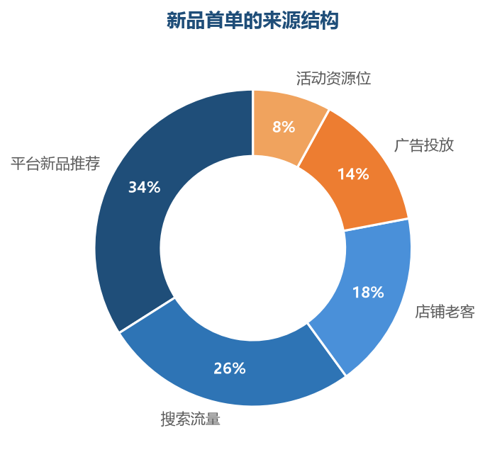 新品首单主要靠平台推荐和搜索,老客和广告是可控的补充流量——多渠道配合启动更快