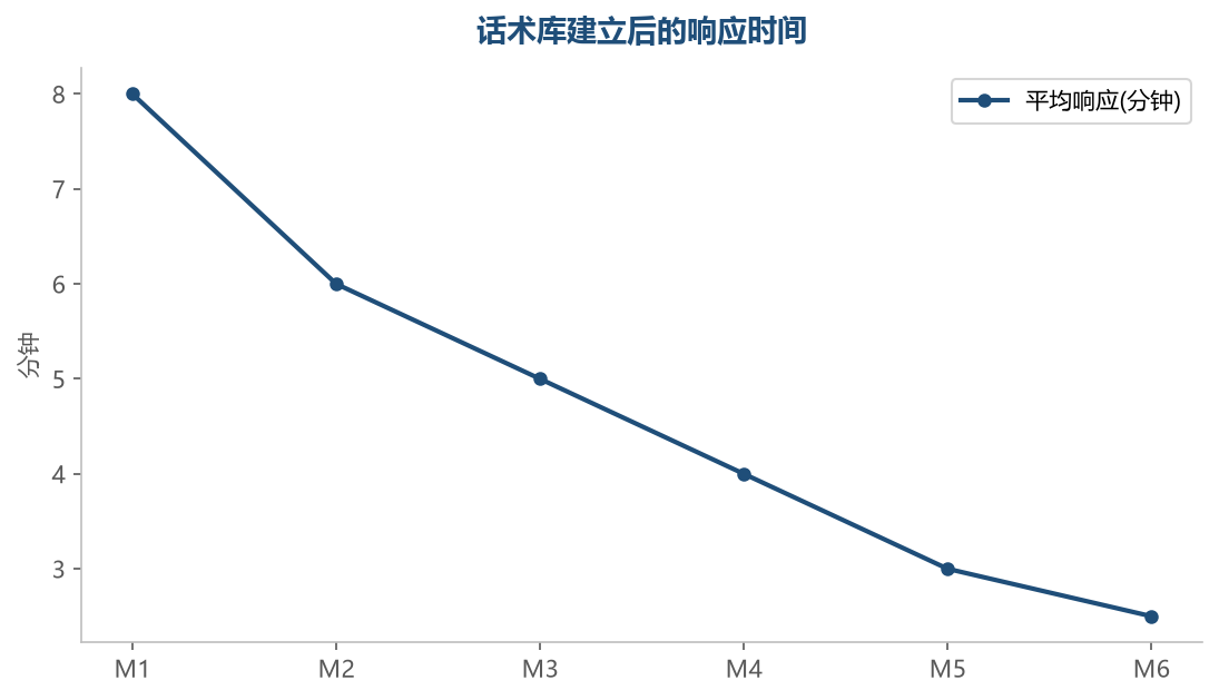 话术库响应时间