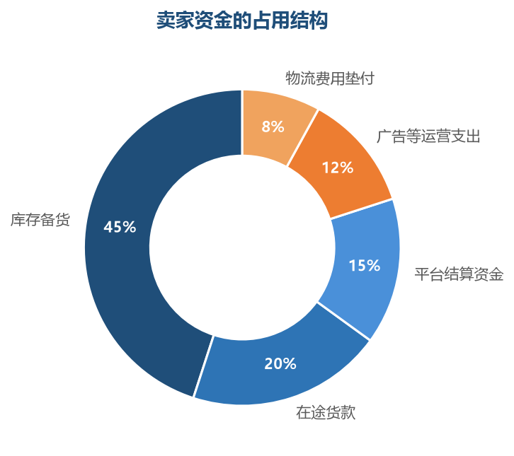 库存和货款占了资金占用的大头，回款管理要与库存管理联动，才能让资金真正转起来
