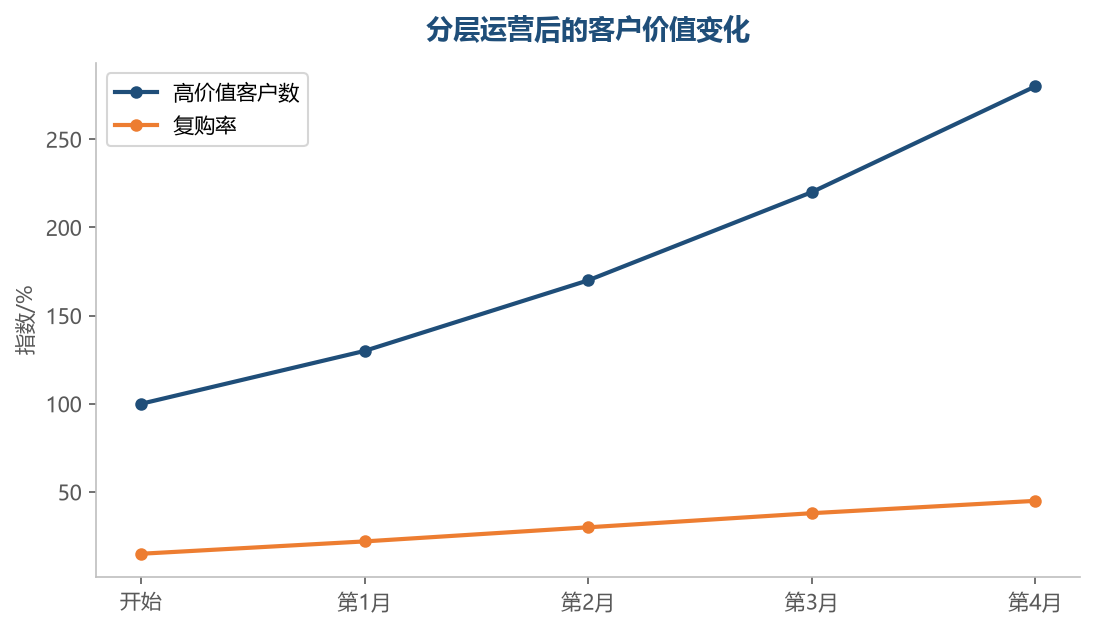 分层运营后高价值客户数和复购率持续提升