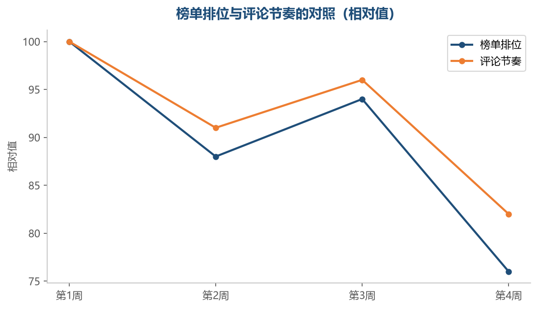 两条线同向变化时，榜单排位才值得当作趋势指标来用
