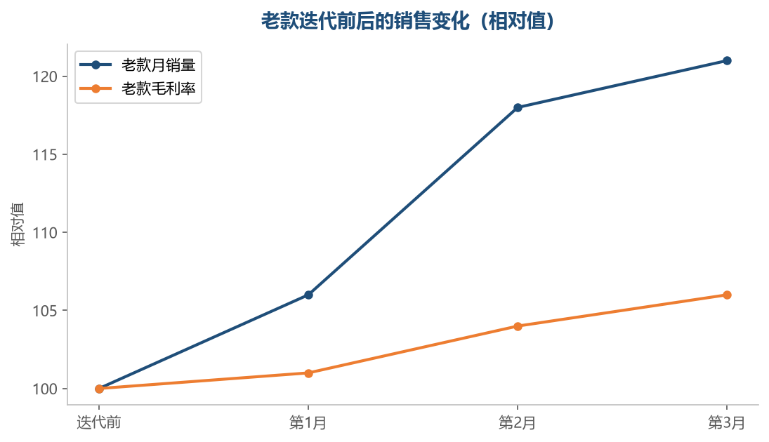 改对方向的老款，往往能把稳定期再延长一个周期