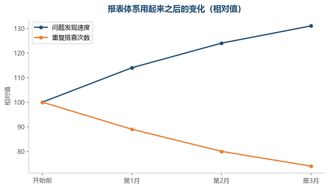 报表真正的价值在于缩短从发现问题到动手的时间