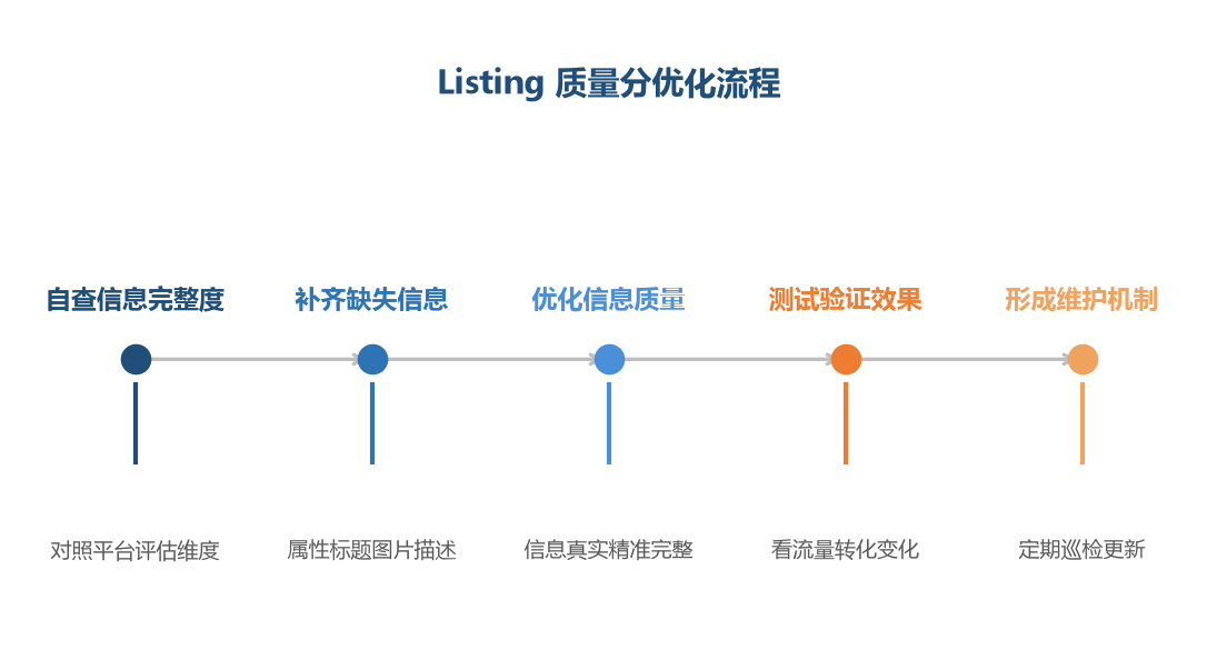 Listing 质量分优化是一条完整的流程:从自查到补齐到维护,让每条商品信息都成为流量的加分项