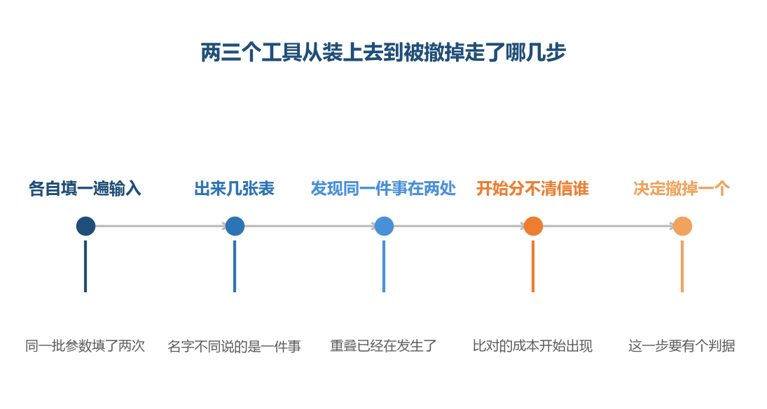 重叠不是装上去那一刻发生的，是第二次填同一批参数时发生的