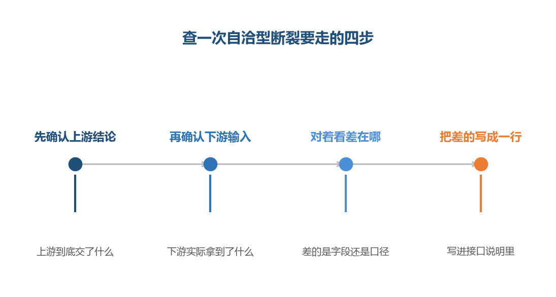 查断裂不比谁更努力,比的是能不能把两端的实物摆到一起