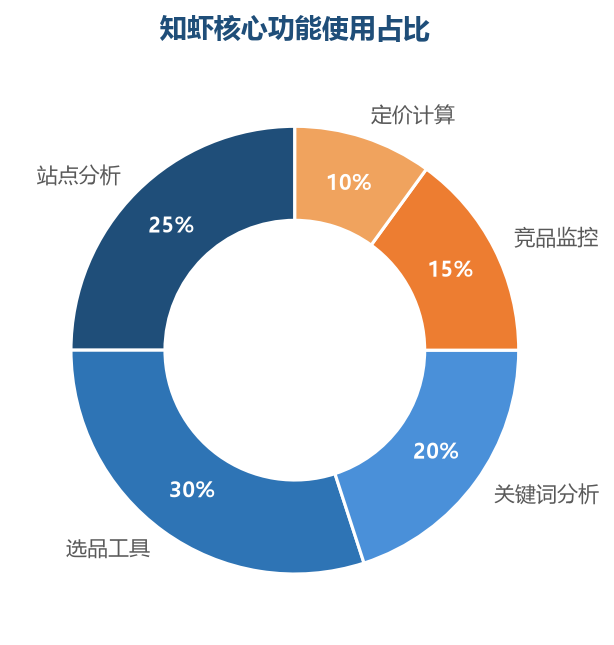 知虾核心功能使用占比