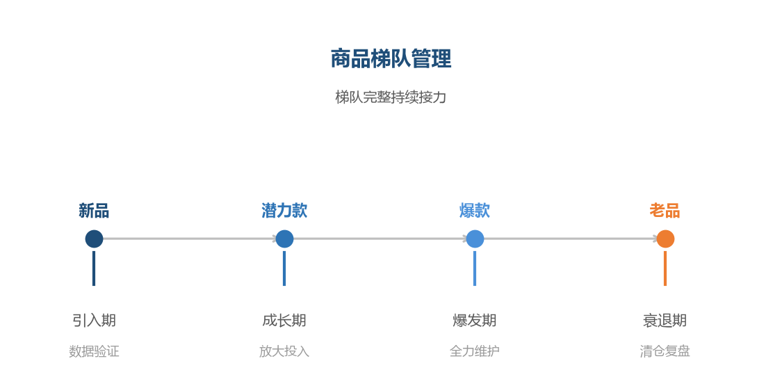 商品梯队