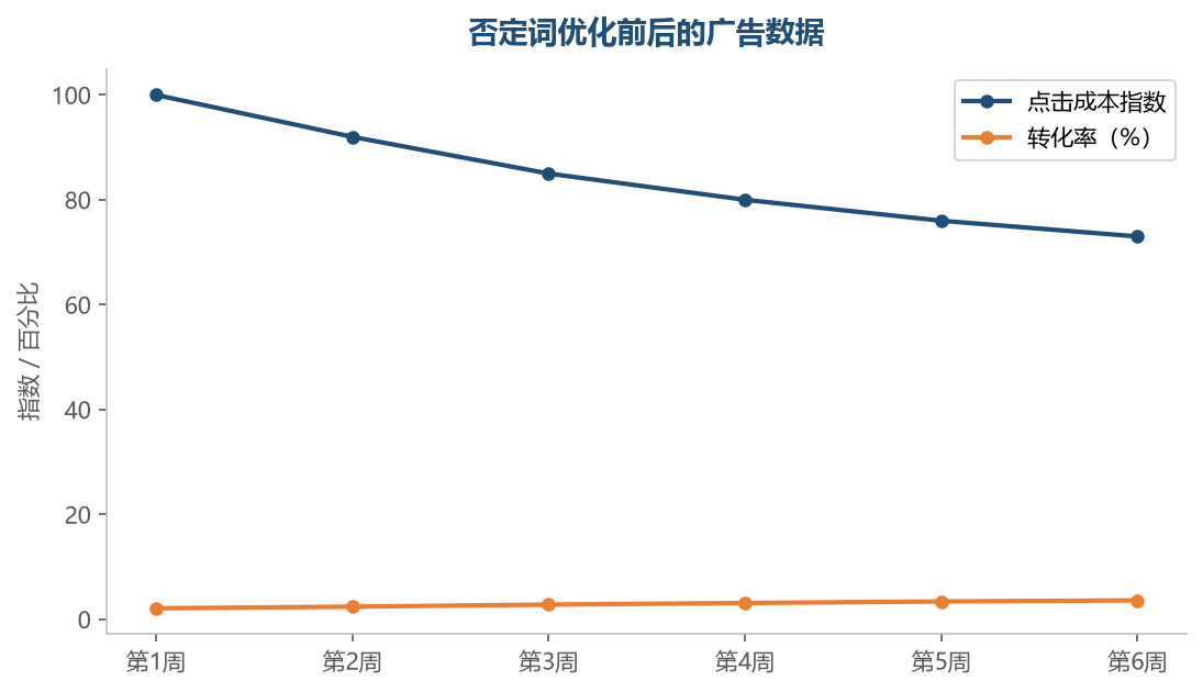 否定词管理持续做下去,点击成本下降、转化率上升——预算从无效点击转向有效转化,广告效率明显改善