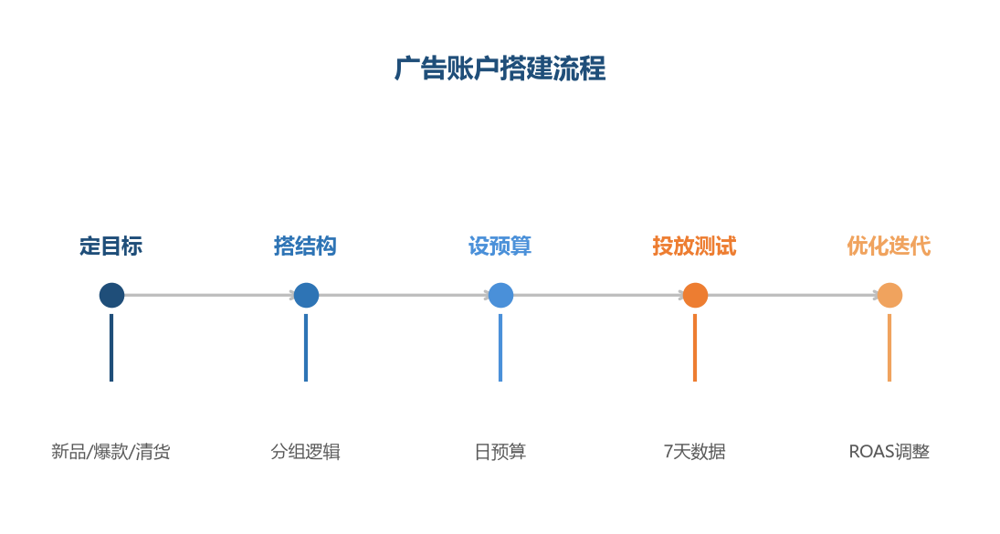 广告账户搭建
