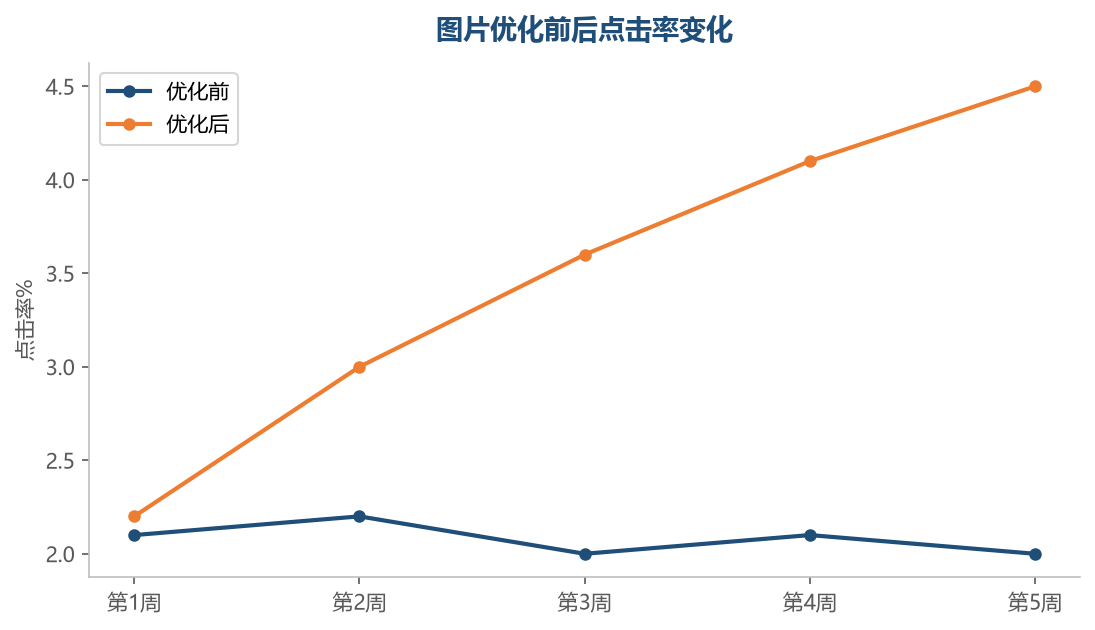 点击率提升