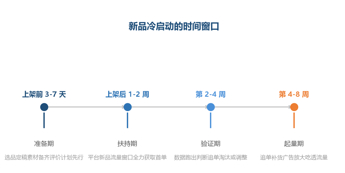 冷启动的黄金窗口在上架后的头两周——平台的新品扶持期是免费流量的最佳获取时机