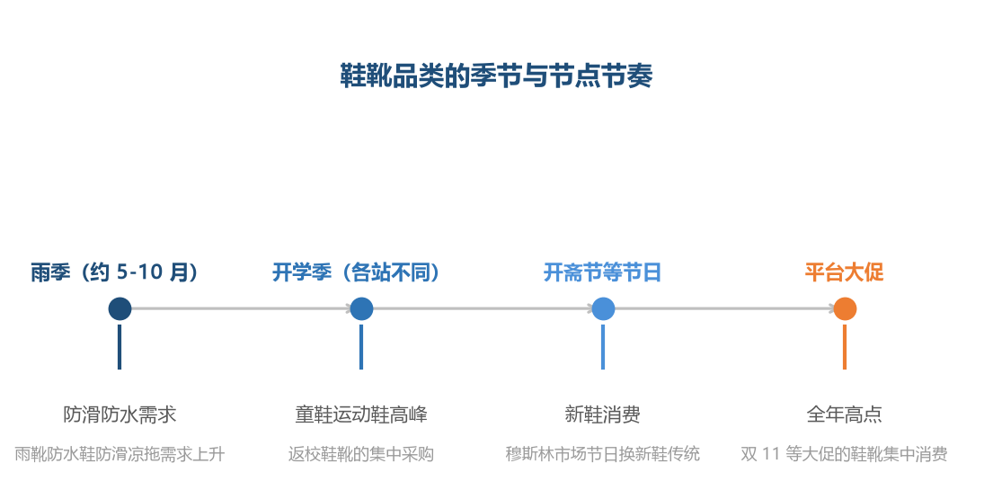鞋靴跟着气候和节点走:雨季防滑、开学季童鞋、节日新鞋、大促冲量