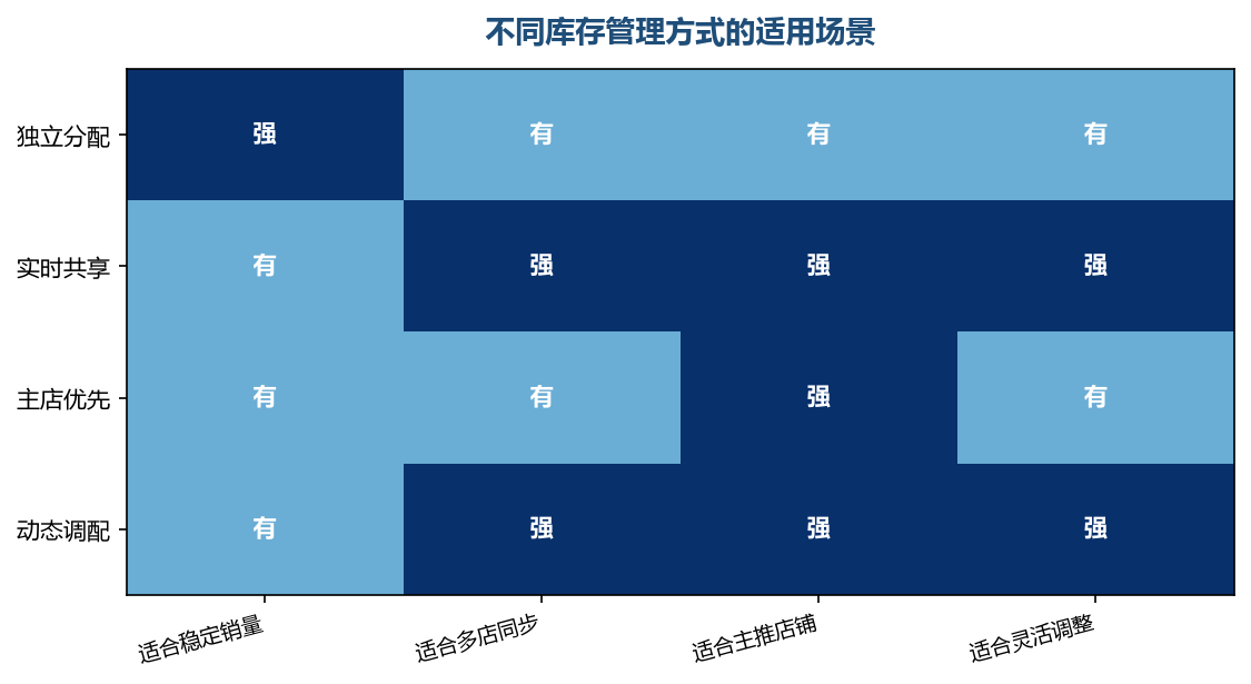 管理方式要和自己的经营模式匹配