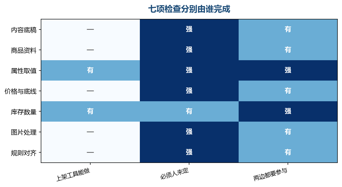 清单里需要人先定的格子,占了绝大多数