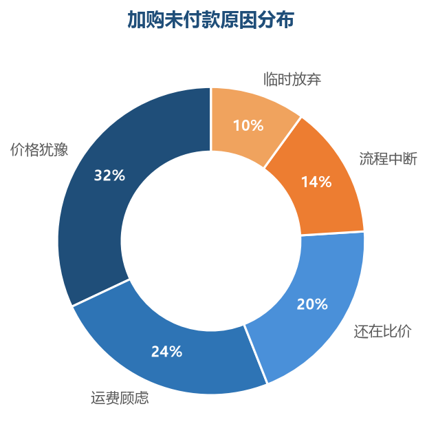 价格和运费是加购未付款的主要原因,挽回话术要对症下药