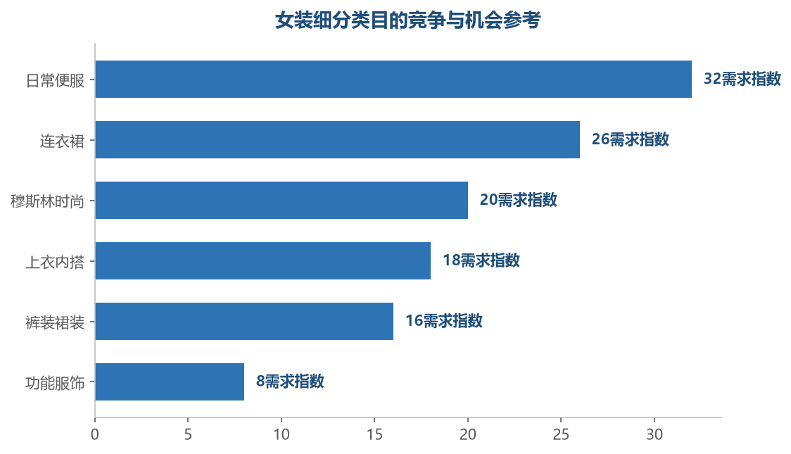 日常便服和连衣裙是女装流量基本盘，穆斯林时尚在印尼马来是特色增量，功能服饰是差异化蓝海