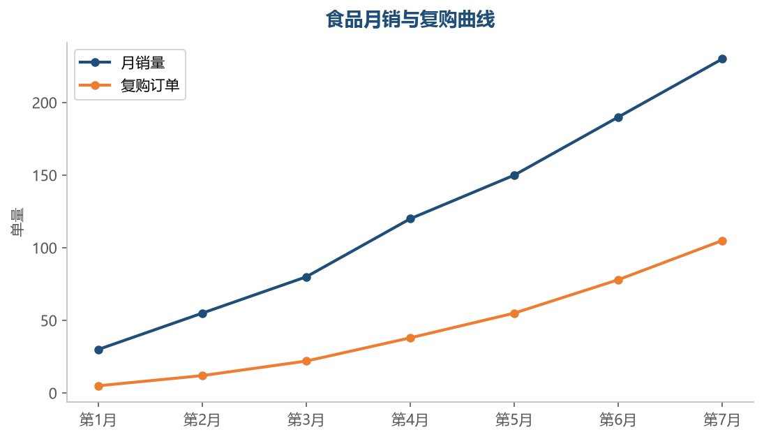 食品销量与复购同步增长，复购占比持续上升是健康信号