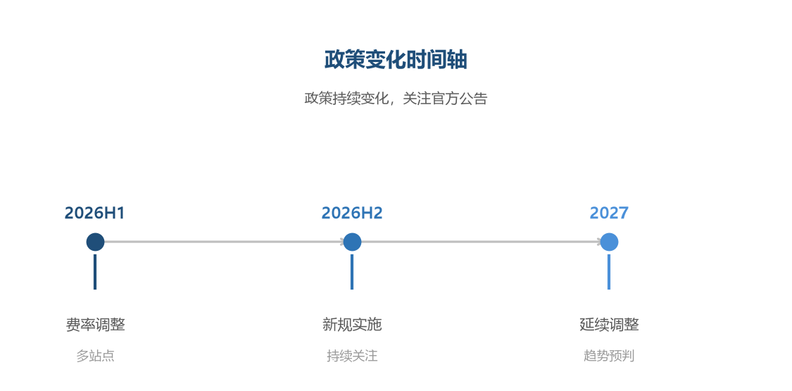 政策变化时间轴