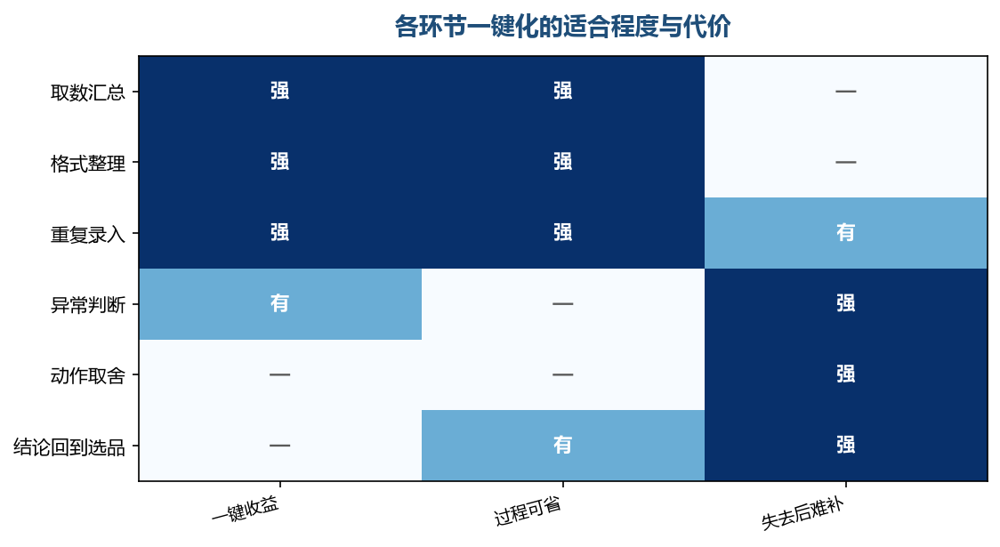 越靠前的段落越适合一键,越靠后的段落一键化代价越高
