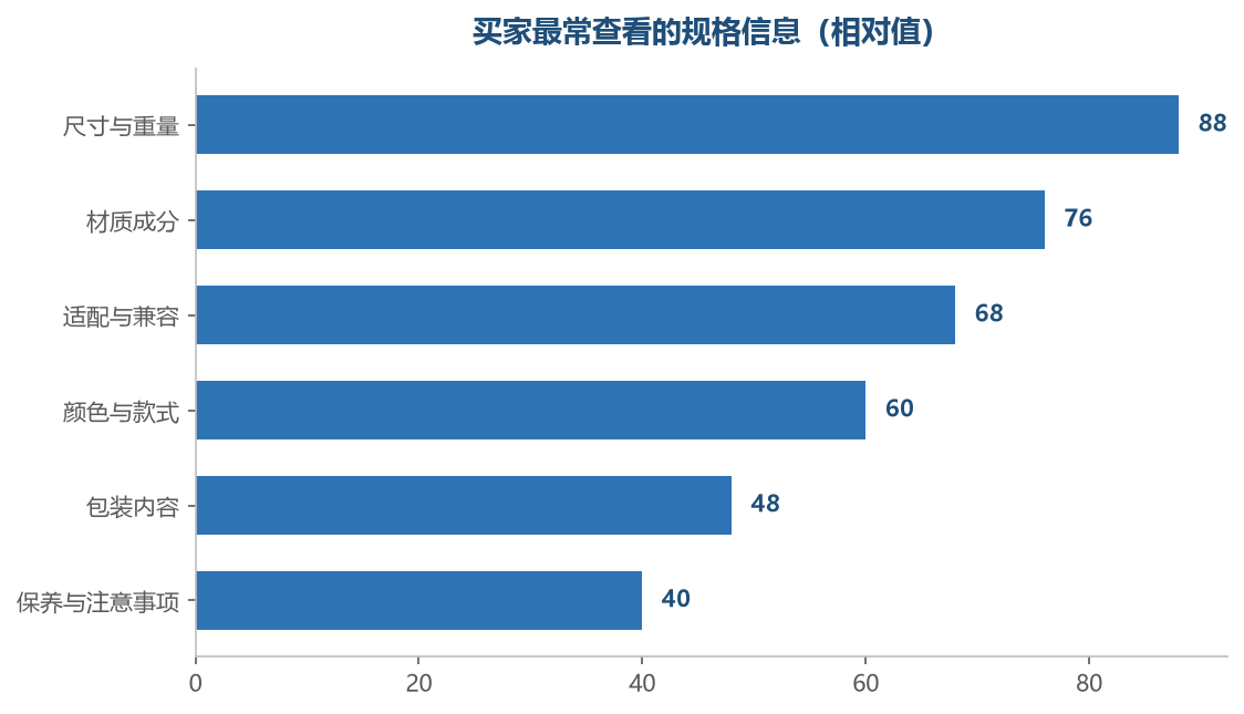 前几项决定买家能不能自己判断合适与否