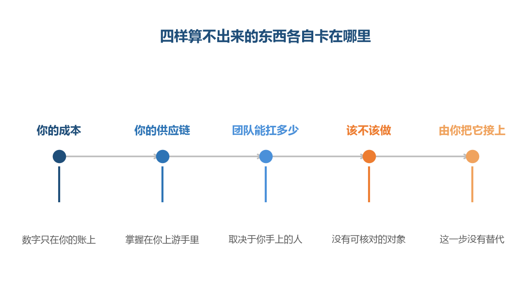 四样卡在同一个位置：都缺一个只有你手上才有的数