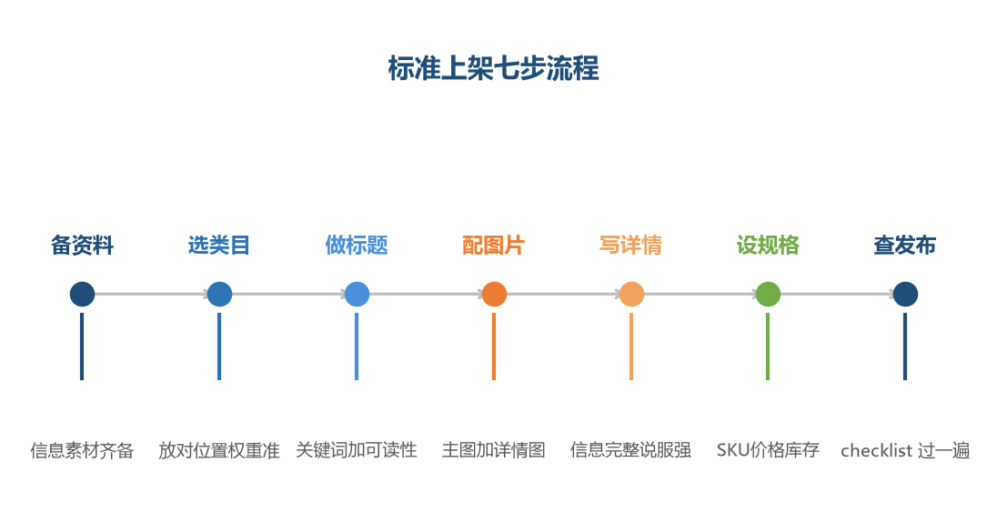 标准上架是七步流程,每一步都影响商品的流量和转化