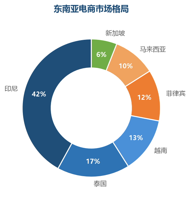 印尼独占东南亚电商市场四成，是多站点布局的必争之地