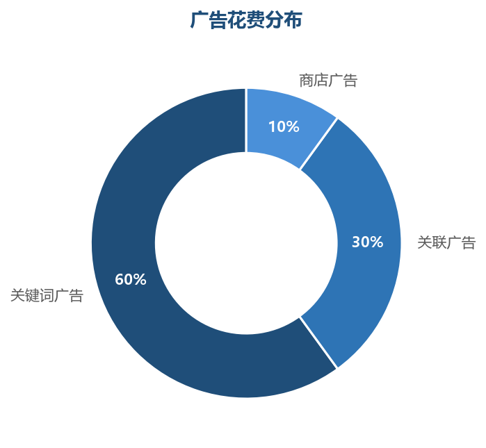 花费分布