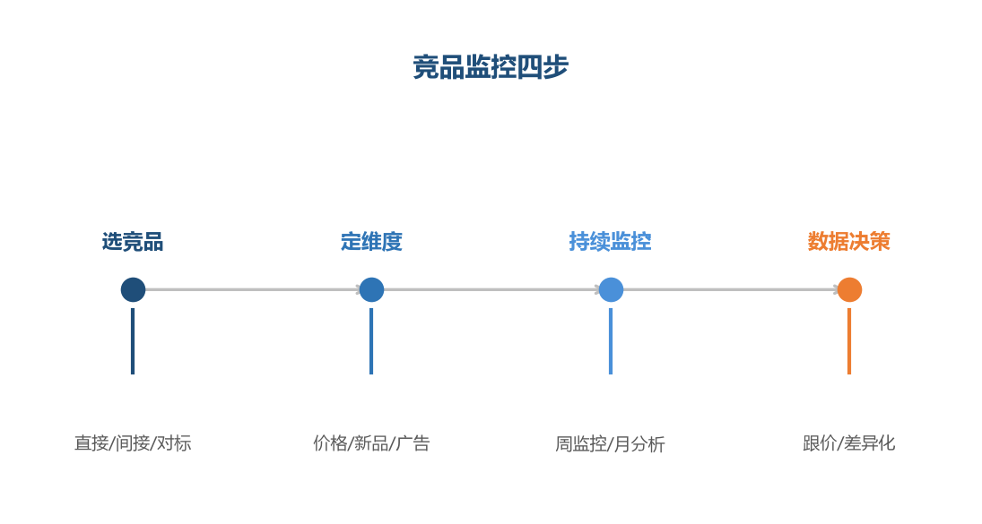 竞品监控流程
