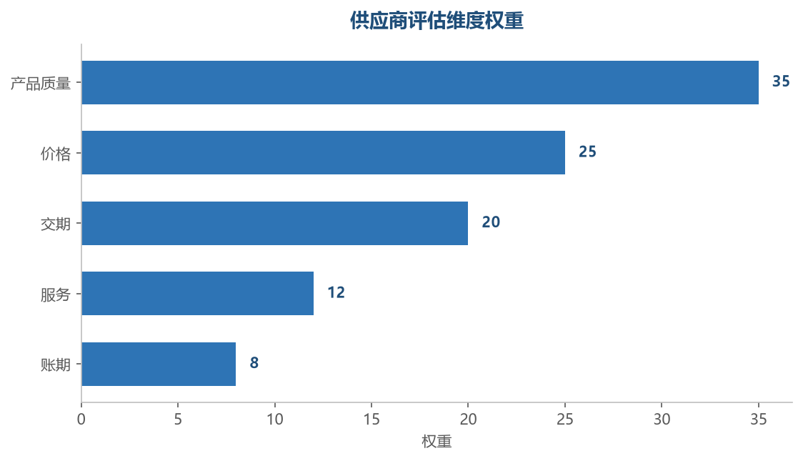 1688踩坑分布