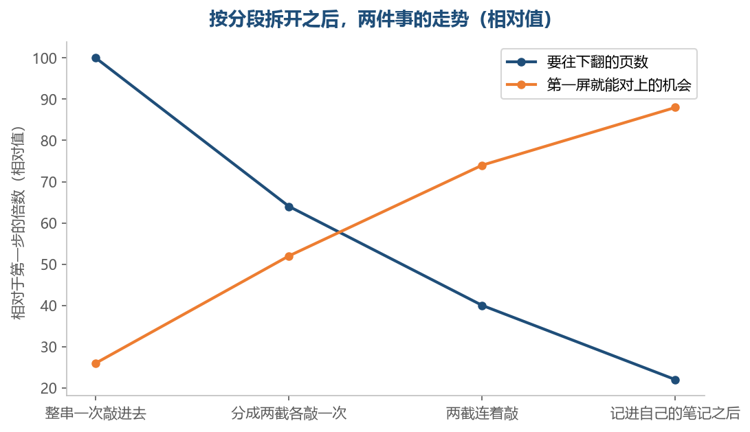 翻得越少、第一屏越对得上的那一次，就是你先把两截分开做过一遍的那一次