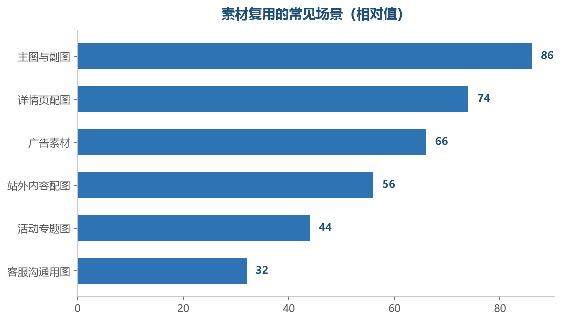 同一批素材可以在多个场景重复使用