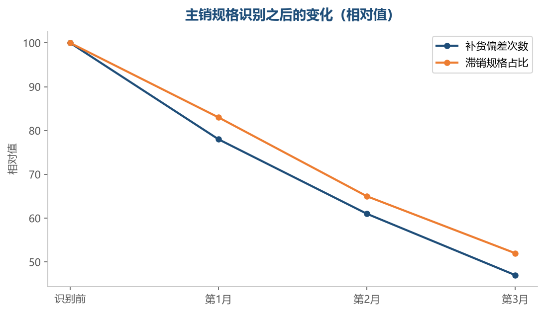 看清主销规格之后，补货从按感觉铺货变成按结构配比