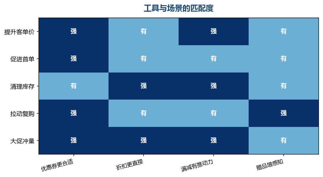 目标和工具的匹配决定了效果