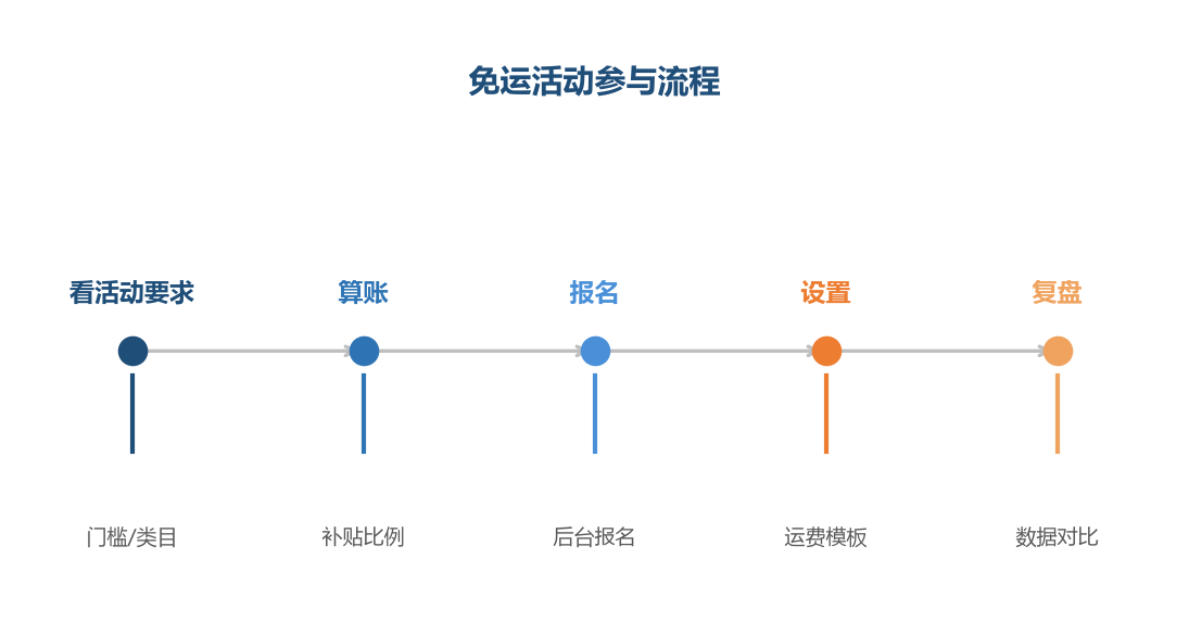 免运活动流程