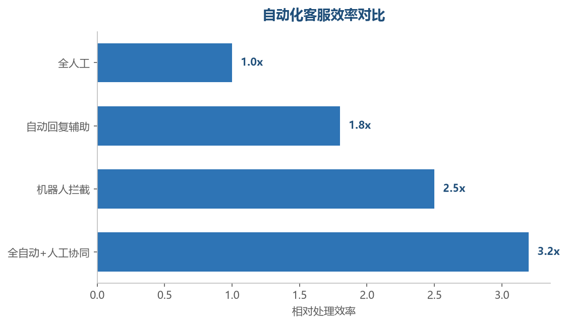 自动化效率对比