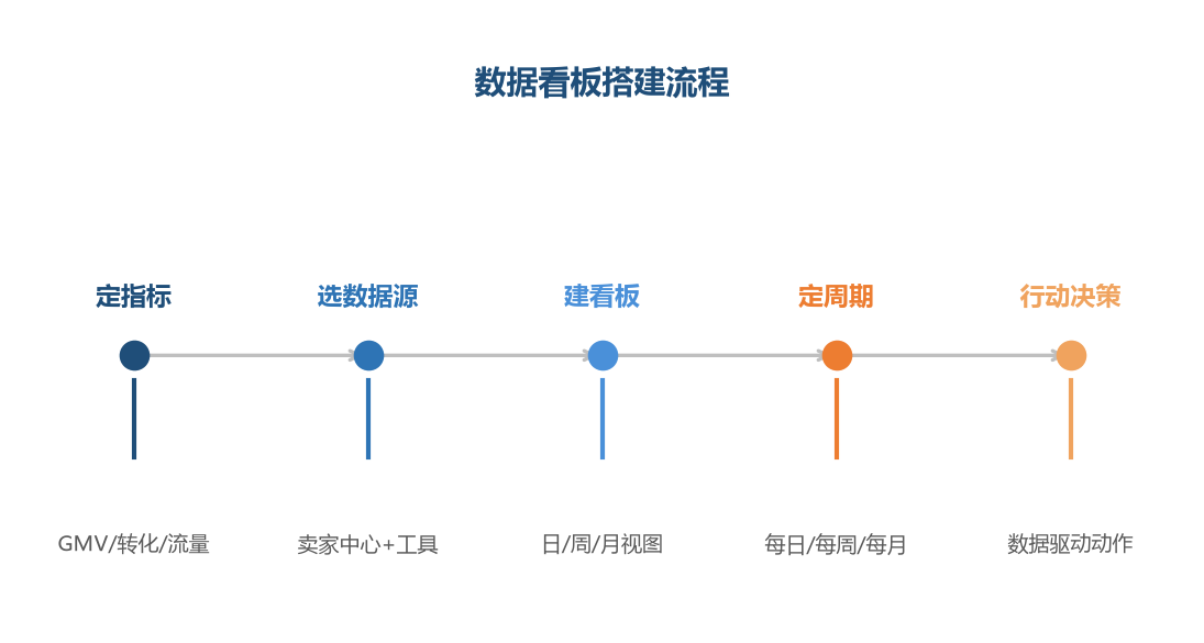看板搭建流程