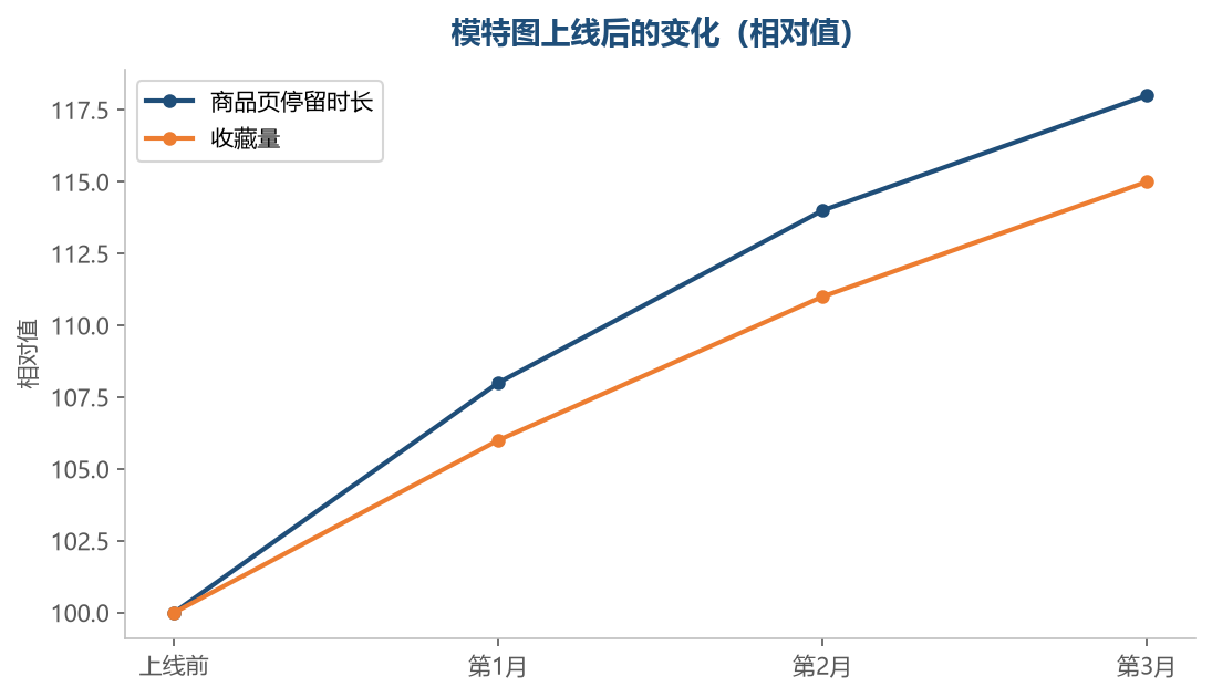 模特图的价值主要体现在理解成本和吸引力上