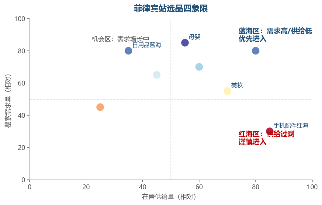 菲律宾站选品四象限