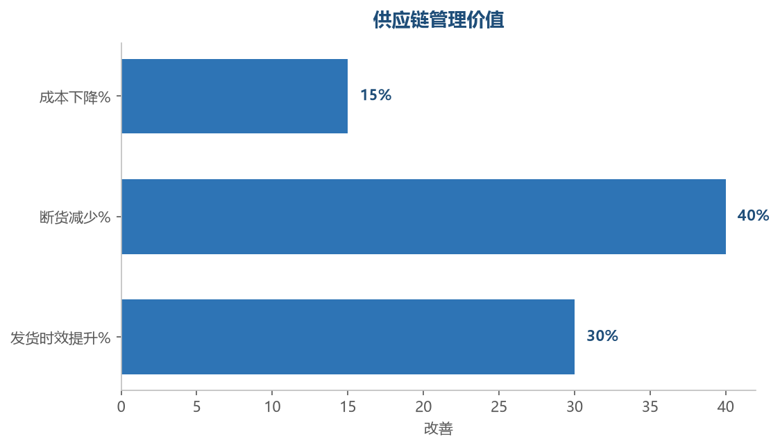 管理价值