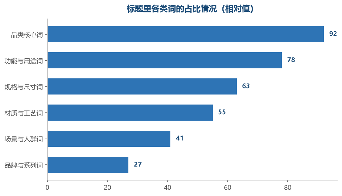 对手标题里的词分布高度雷同，真正能拉开差距的往往在后面几类词上