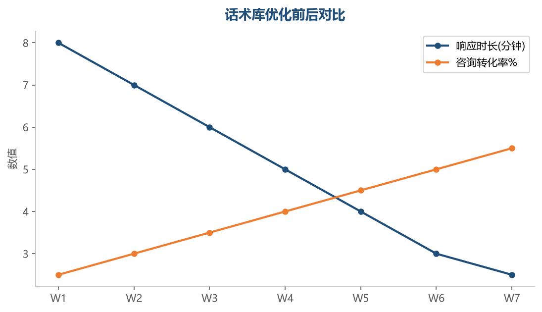 话术库效果