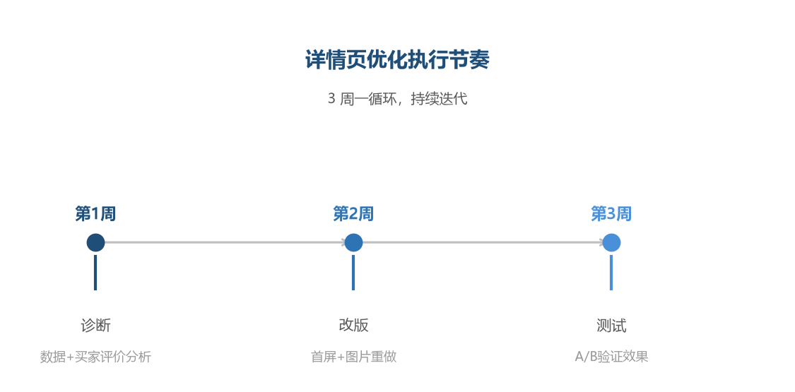 详情页优化七步法